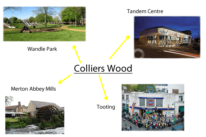 Collierswood mind map.fw