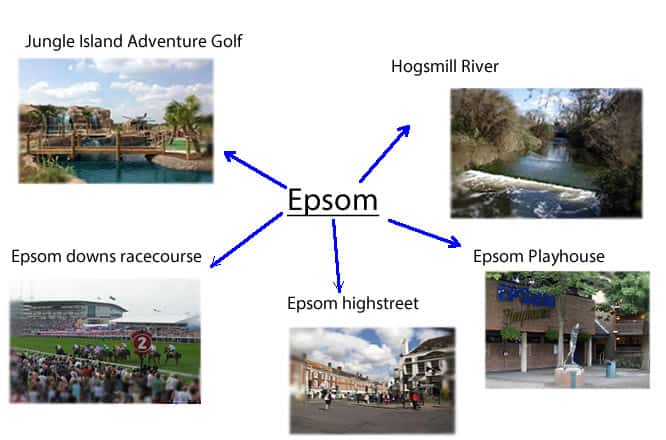 Epsom mind map